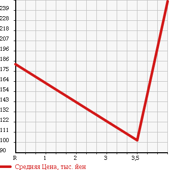 Аукционная статистика: График изменения цены HONDA Хонда  FREED Фрид  2009 1500 GB3 G AERO JUST SELECT в зависимости от аукционных оценок
