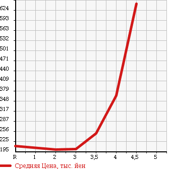 Аукционная статистика: График изменения цены HONDA Хонда  FREED Фрид  2009 1500 GB3 G AERO JUST SELECTION 7 PERSON в зависимости от аукционных оценок