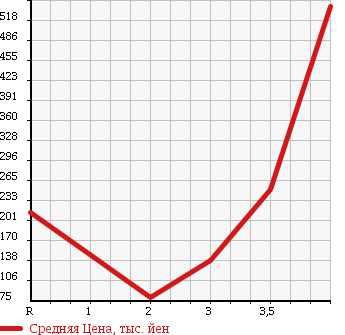 Аукционная статистика: График изменения цены HONDA Хонда  FREED Фрид  2010 1500 GB3 G AERO JUST SELECTION 7 PERSON в зависимости от аукционных оценок