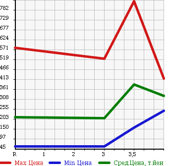 Аукционная статистика: График изменения цены HONDA Хонда  FREED Фрид  2009 1500 GB3 G AERO JUST SELECTION 8 PERSON в зависимости от аукционных оценок
