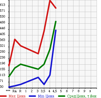 Аукционная статистика: График изменения цены HONDA Хонда  FREED Фрид  2008 1500 GB3 G AERO L PACKAGE в зависимости от аукционных оценок