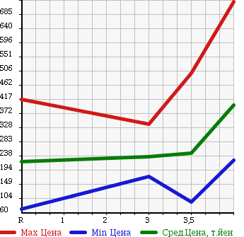 Аукционная статистика: График изменения цены HONDA Хонда  FREED Фрид  2009 1500 GB3 G AERO L PACKAGE в зависимости от аукционных оценок