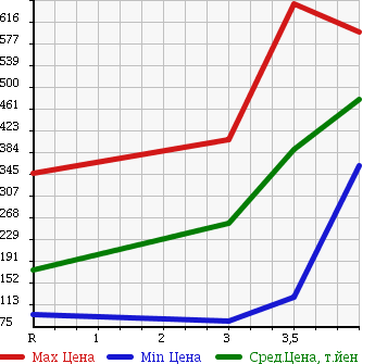 Аукционная статистика: График изменения цены HONDA Хонда  FREED Фрид  2009 1500 GB3 G AERO L PACKAGE 7 PERSON в зависимости от аукционных оценок