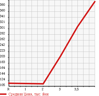 Аукционная статистика: График изменения цены HONDA Хонда  FREED Фрид  2008 1500 GB3 G AERO L PACKAGE 8 PERSON в зависимости от аукционных оценок
