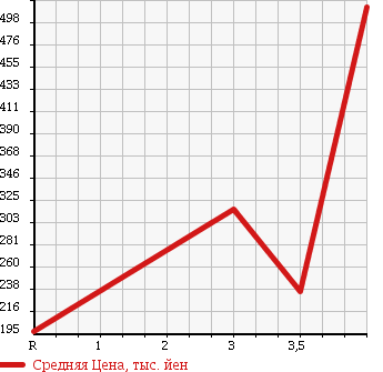 Аукционная статистика: График изменения цены HONDA Хонда  FREED Фрид  2009 1500 GB3 G AERO L PACKAGE 8 PERSON в зависимости от аукционных оценок