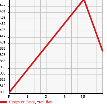 Аукционная статистика: График изменения цены HONDA Хонда  FREED Фрид  2010 1500 GB3 G HIGHWAY ED в зависимости от аукционных оценок
