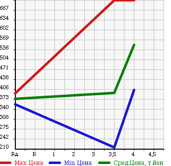 Аукционная статистика: График изменения цены HONDA Хонда  FREED Фрид  2011 1500 GB3 G HIGHWAY EDITION в зависимости от аукционных оценок