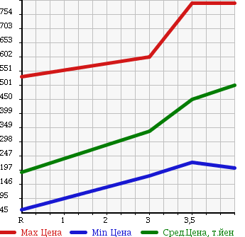 Аукционная статистика: График изменения цены HONDA Хонда  FREED Фрид  2010 1500 GB3 G HIGHWAY EDITION 7 PERSON в зависимости от аукционных оценок