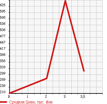Аукционная статистика: График изменения цены HONDA Хонда  FREED Фрид  2011 1500 GB3 G HIGHWAY EDITION 7 PERSON в зависимости от аукционных оценок