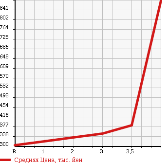 Аукционная статистика: График изменения цены HONDA Хонда  FREED Фрид  2010 1500 GB3 G HIGHWAY EDITION 8 PERSON в зависимости от аукционных оценок