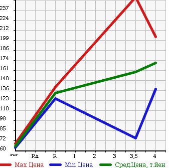 Аукционная статистика: График изменения цены HONDA Хонда  FREED Фрид  2009 1500 GB3 G JUST SEL в зависимости от аукционных оценок
