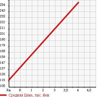 Аукционная статистика: График изменения цены HONDA Хонда  FREED Фрид  2010 1500 GB3 G JUST SEL в зависимости от аукционных оценок