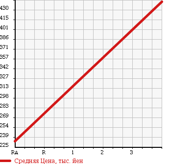 Аукционная статистика: График изменения цены HONDA Хонда  FREED Фрид  2011 1500 GB3 G JUST SEL в зависимости от аукционных оценок