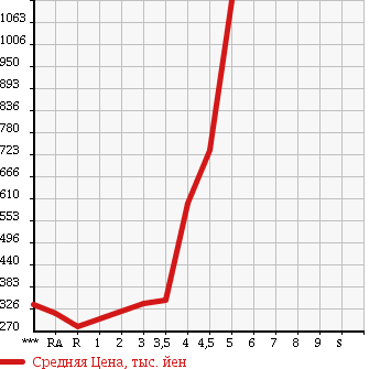 Аукционная статистика: График изменения цены HONDA Хонда  FREED Фрид  2011 1500 GB3 G JUST SELECTION в зависимости от аукционных оценок