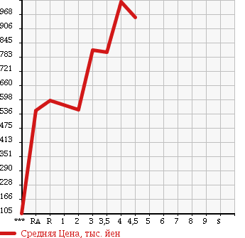 Аукционная статистика: График изменения цены HONDA Хонда  FREED Фрид  2013 1500 GB3 G JUST SELECTION в зависимости от аукционных оценок