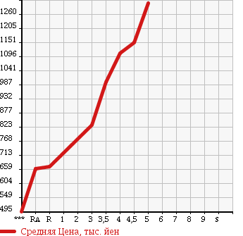 Аукционная статистика: График изменения цены HONDA Хонда  FREED Фрид  2014 1500 GB3 G JUST SELECTION в зависимости от аукционных оценок