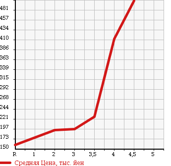 Аукционная статистика: График изменения цены HONDA Хонда  FREED Фрид  2009 1500 GB3 G JUST SELECTION 7 PERSON в зависимости от аукционных оценок