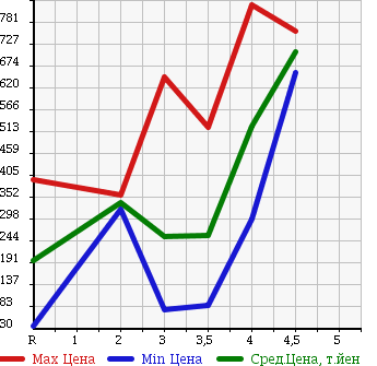 Аукционная статистика: График изменения цены HONDA Хонда  FREED Фрид  2010 1500 GB3 G JUST SELECTION 7 PERSON в зависимости от аукционных оценок