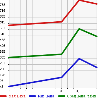 Аукционная статистика: График изменения цены HONDA Хонда  FREED Фрид  2011 1500 GB3 G JUST SELECTION 7 PERSON в зависимости от аукционных оценок