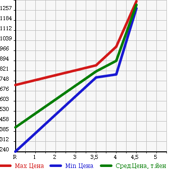 Аукционная статистика: График изменения цены HONDA Хонда  FREED Фрид  2012 1500 GB3 G JUST SELECTION 7 PERSON в зависимости от аукционных оценок