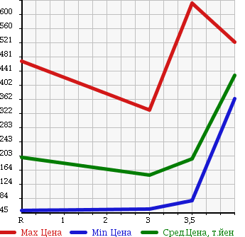 Аукционная статистика: График изменения цены HONDA Хонда  FREED Фрид  2009 1500 GB3 G JUST SELECTION 8 PERSON в зависимости от аукционных оценок