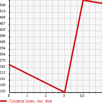Аукционная статистика: График изменения цены HONDA Хонда  FREED Фрид  2011 1500 GB3 G JUST SELECTION 8 PERSON в зависимости от аукционных оценок