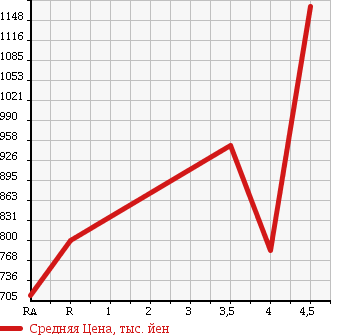 Аукционная статистика: График изменения цены HONDA Хонда  FREED Фрид  2014 1500 GB3 G JUST SELECTION PLUS в зависимости от аукционных оценок
