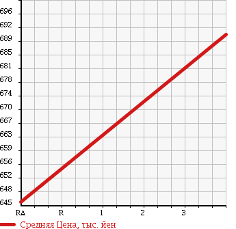 Аукционная статистика: График изменения цены HONDA Хонда  FREED Фрид  2014 1500 GB3 G JUST SLC в зависимости от аукционных оценок