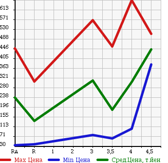 Аукционная статистика: График изменения цены HONDA Хонда  FREED Фрид  2009 1500 GB3 G L PACKAGE в зависимости от аукционных оценок