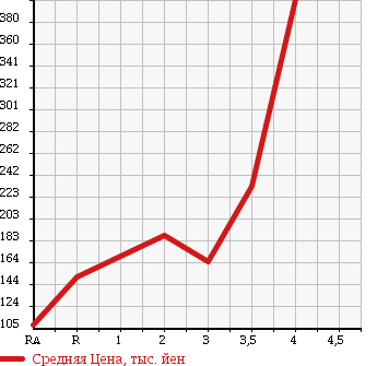 Аукционная статистика: График изменения цены HONDA Хонда  FREED Фрид  2008 1500 GB3 G L PACKAGE 7 PERSON в зависимости от аукционных оценок