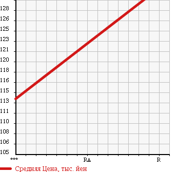 Аукционная статистика: График изменения цены HONDA Хонда  FREED Фрид  2009 1500 GB3 G L PKG в зависимости от аукционных оценок