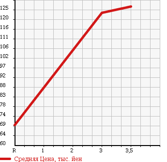 Аукционная статистика: График изменения цены HONDA Хонда  FREED Фрид  2008 1500 GB3 G L- PACKAGE в зависимости от аукционных оценок