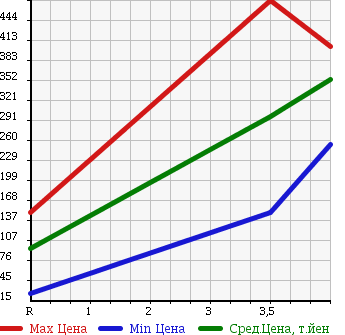 Аукционная статистика: График изменения цены HONDA Хонда  FREED Фрид  2009 1500 GB3 G L-PKG в зависимости от аукционных оценок