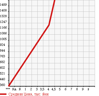Аукционная статистика: График изменения цены HONDA Хонда  FREED Фрид  2015 1500 GB3 G PREMIUM EDITION в зависимости от аукционных оценок