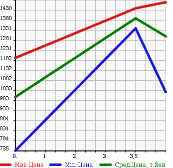 Аукционная статистика: График изменения цены HONDA Хонда  FREED Фрид  2015 1500 GB3 G PREMIUM EDITION 6 PERSON в зависимости от аукционных оценок