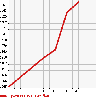 Аукционная статистика: График изменения цены HONDA Хонда  FREED Фрид  2015 1500 GB3 G PREMIUM EDITION 7 PERSON в зависимости от аукционных оценок