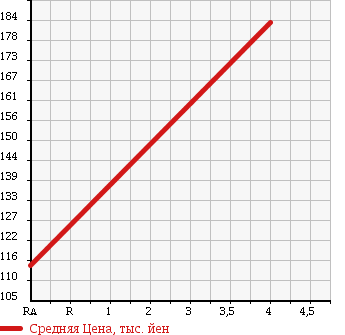 Аукционная статистика: График изменения цены HONDA Хонда  FREED Фрид  2010 1500 GB3 G WELLFARE CAR в зависимости от аукционных оценок