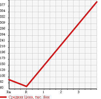 Аукционная статистика: График изменения цены HONDA Хонда  FREED Фрид  2008 1500 GB3 G-L PACKAGE в зависимости от аукционных оценок
