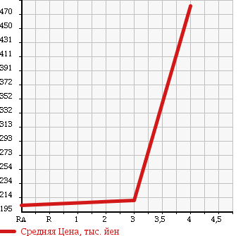 Аукционная статистика: График изменения цены HONDA Хонда  FREED Фрид  2009 1500 GB3 G-L PACKAGE в зависимости от аукционных оценок