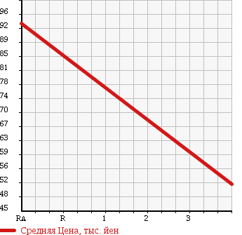 Аукционная статистика: График изменения цены HONDA Хонда  FREED Фрид  2008 1500 GB3 G-L PKG в зависимости от аукционных оценок