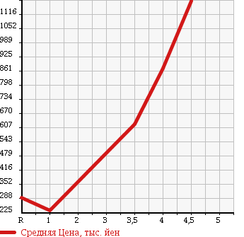 Аукционная статистика: График изменения цены HONDA Хонда  FREED Фрид  2012 1500 GB3 GH в зависимости от аукционных оценок