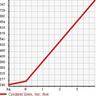Аукционная статистика: График изменения цены HONDA Хонда  FREED Фрид  2013 1500 GB3 GH в зависимости от аукционных оценок
