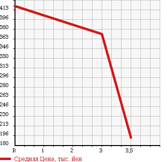Аукционная статистика: График изменения цены HONDA Хонда  FREED Фрид  2012 1500 GB3 GH 7 PERSON в зависимости от аукционных оценок