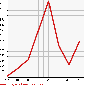 Аукционная статистика: График изменения цены HONDA Хонда  FREED Фрид  2008 1500 GB3 GI AERO в зависимости от аукционных оценок