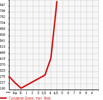 Аукционная статистика: График изменения цены HONDA Хонда  FREED Фрид  2009 1500 GB3 GI AERO в зависимости от аукционных оценок
