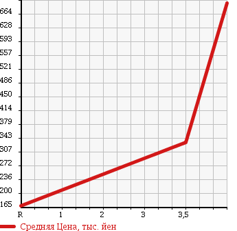 Аукционная статистика: График изменения цены HONDA Хонда  FREED Фрид  2009 1500 GB3 GKRU MY S USE CAR в зависимости от аукционных оценок
