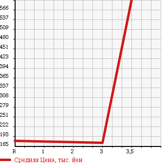 Аукционная статистика: График изменения цены HONDA Хонда  FREED Фрид  2010 1500 GB3 GKRU MY S USE CAR в зависимости от аукционных оценок