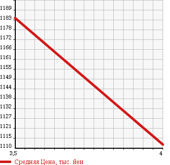 Аукционная статистика: График изменения цены HONDA Хонда  FREED Фрид  2013 1500 GB3 GKRU MY S USE CAR в зависимости от аукционных оценок