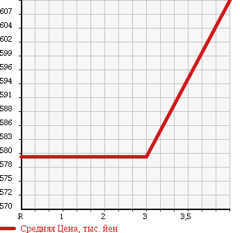Аукционная статистика: График изменения цены HONDA Хонда  FREED Фрид  2014 1500 GB3 GKRU MY S USE CAR в зависимости от аукционных оценок
