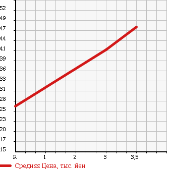 Аукционная статистика: График изменения цены HONDA Хонда  FREED Фрид  2008 1500 GB3 GL PACKAGE в зависимости от аукционных оценок
